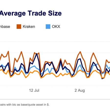 Bitcoin Average Trade Size Jumps to Highest Level Since June After Grayscale Ruling